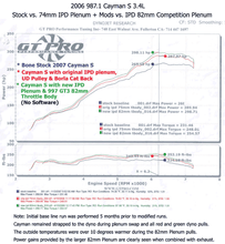 987.1 Cayman 2.7L/3.4L Competition 82mm IPD Plenum ('07-'08)