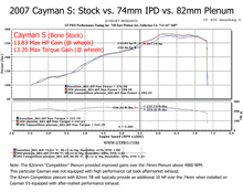 987.1 Cayman 2.7L/3.4L Competition 82mm IPD Plenum ('07-'08)