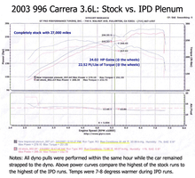 996 Carrera S 3.6L 74mm IPD Plenum ('00-'04)