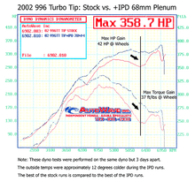 996 Turbo Non-S/S/X50/GT2 3.6L 68mm IPD Plenum ('00-'05)