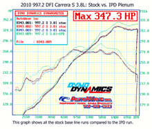997.2 Carrera S 3.8L 82mm IPD Plenum ('09-'12)