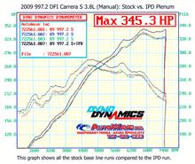 997.2 Carrera S 3.8L 82mm IPD Plenum ('09-'12)